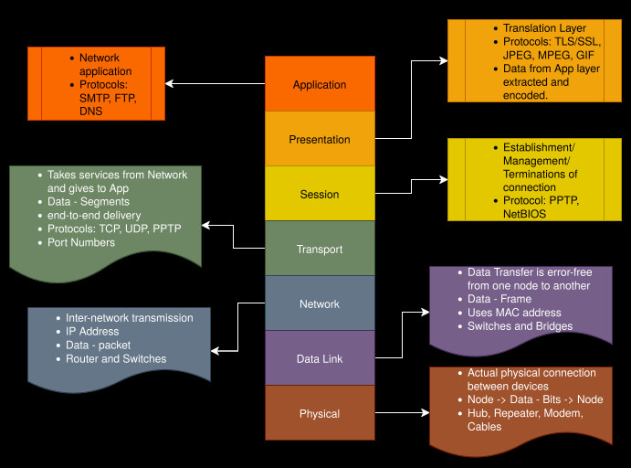 OSI Model