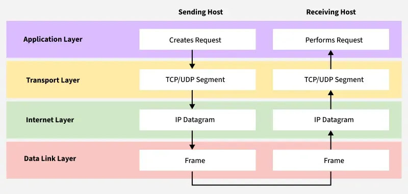 Data Encapsulation in various layers