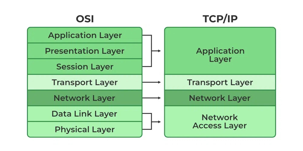 TCP/IP Model